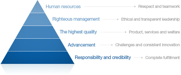 Human resources –Rrespect and teamwork
Righteous management – Ethical and transparent leadership
The highest quality – Product, services and welfare
Advancement – Challenges and consistent innovation
Responsibility and credibility – Complete fulfillment